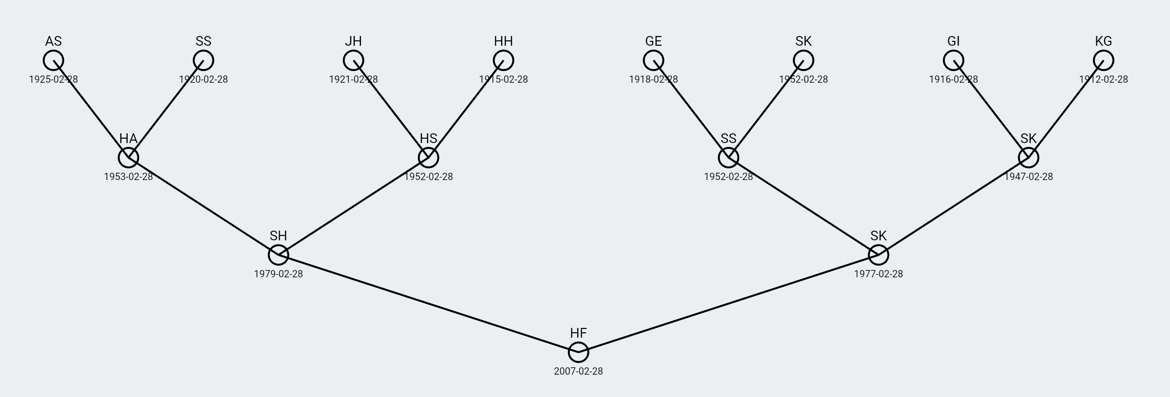 Family Tree Visualization
